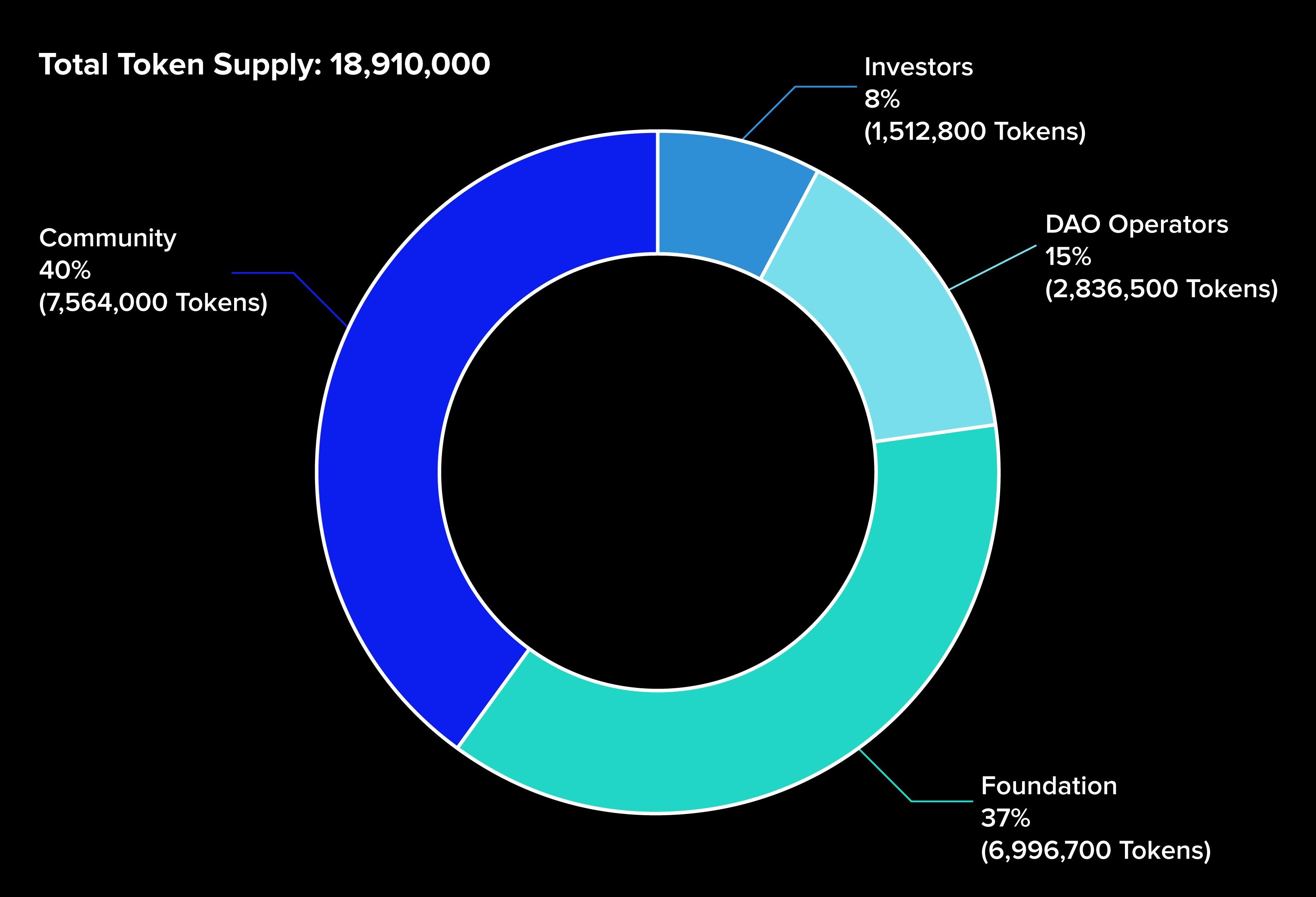 Overview of SCI token allocation